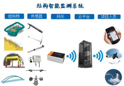 智能結(jié)構(gòu)健康監(jiān)測(cè)系統(tǒng)的開(kāi)發(fā)與應(yīng)用